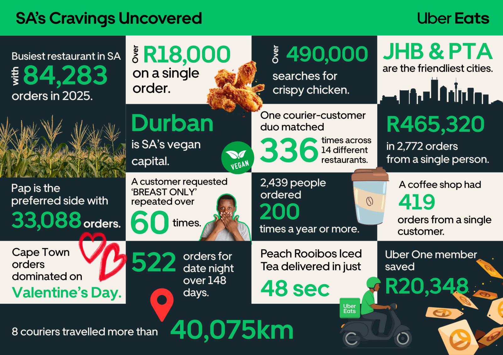 Uber Eats reveals SA’s 2025 food habits, from fried chicken and late-night orders to super users, love notes and record deliveries.