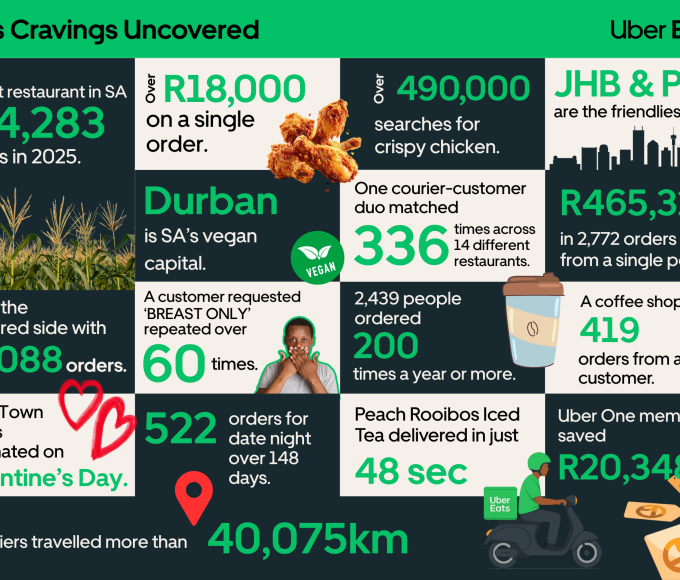 Uber Eats reveals SA’s 2025 food habits, from fried chicken and late-night orders to super users, love notes and record deliveries.