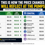 Fuel prices are now live. Learn how to reduce fuel use and cut monthly costs in South Africa.