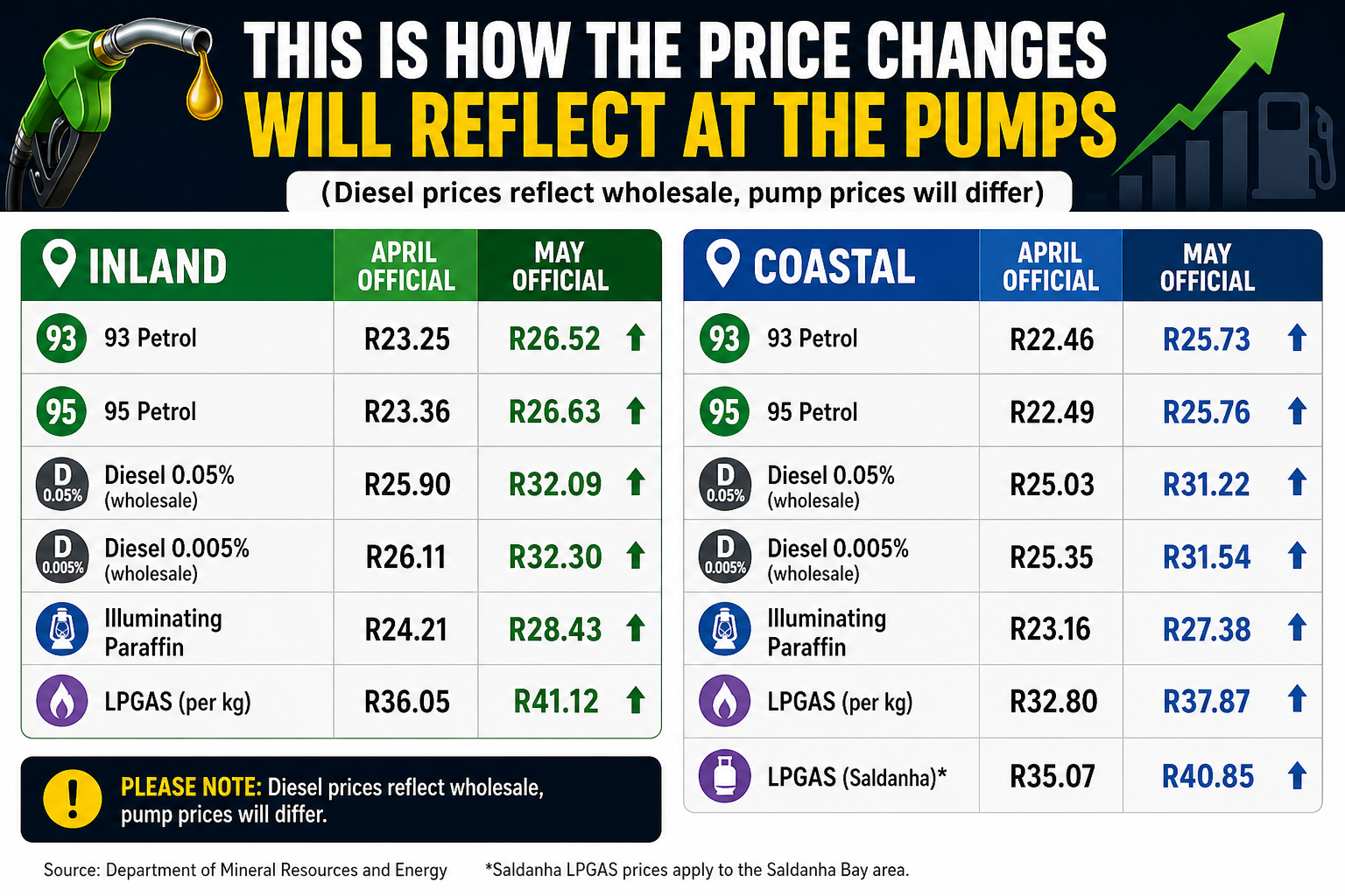 Fuel prices are now live. Learn how to reduce fuel use and cut monthly costs in South Africa.