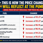 Fuel price May 2026 confirmed. Petrol rises R3.27 and diesel over R6. See full breakdown and business impact.