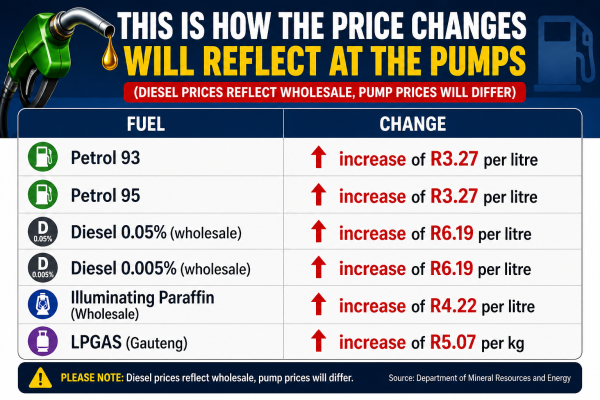 Fuel price May 2026 confirmed. Petrol rises R3.27 and diesel over R6. See full breakdown and business impact.