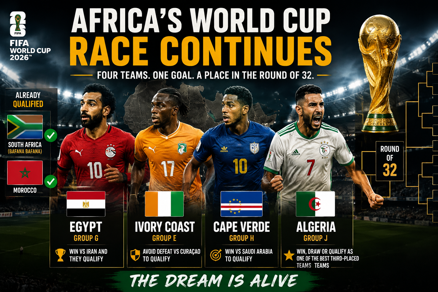Egypt, Ivory Coast, Cape Verde and Algeria remain in contention for FIFA World Cup Round of 32 qualification.